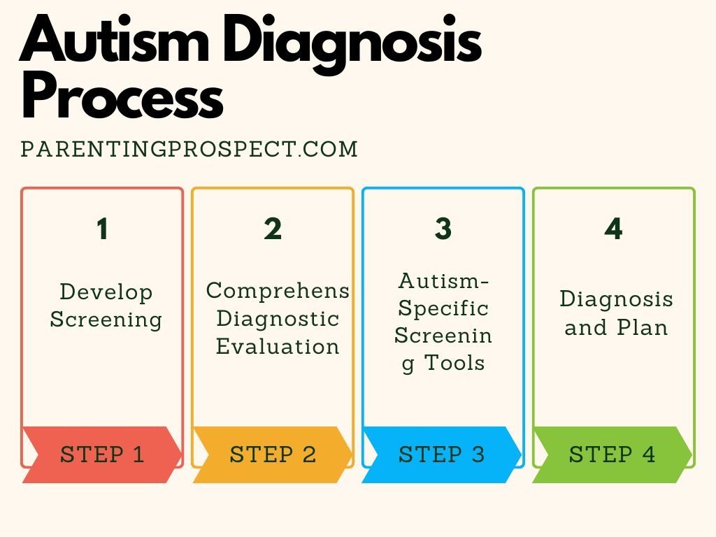 The Diagnosis Process for Autism