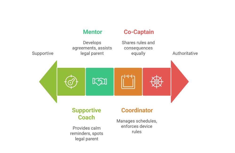 Types of Stepparent Roles in Rule-Setting