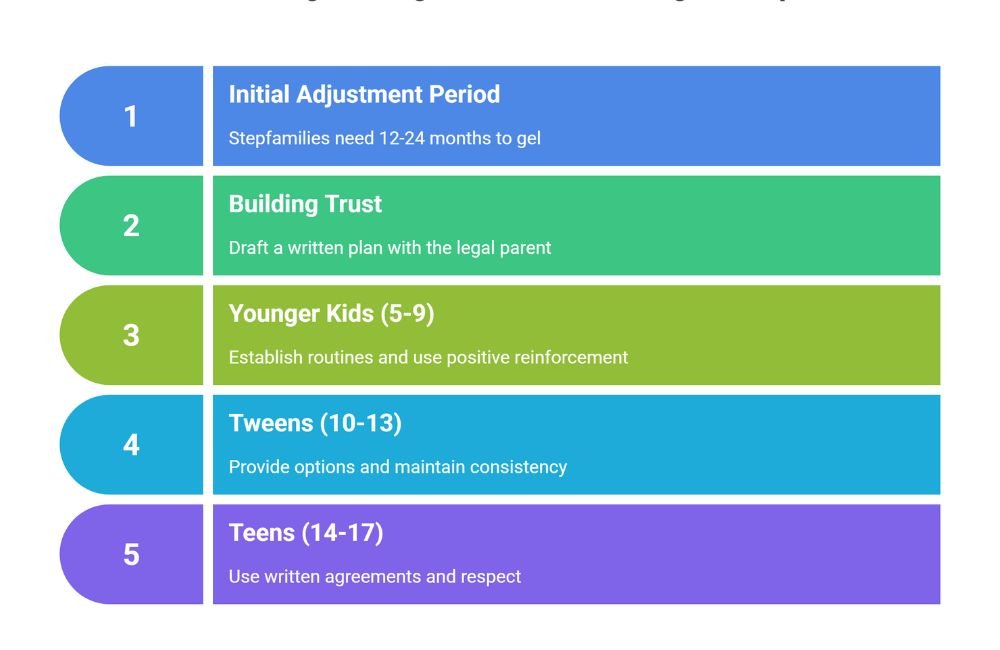 How to Handle Different Ages?